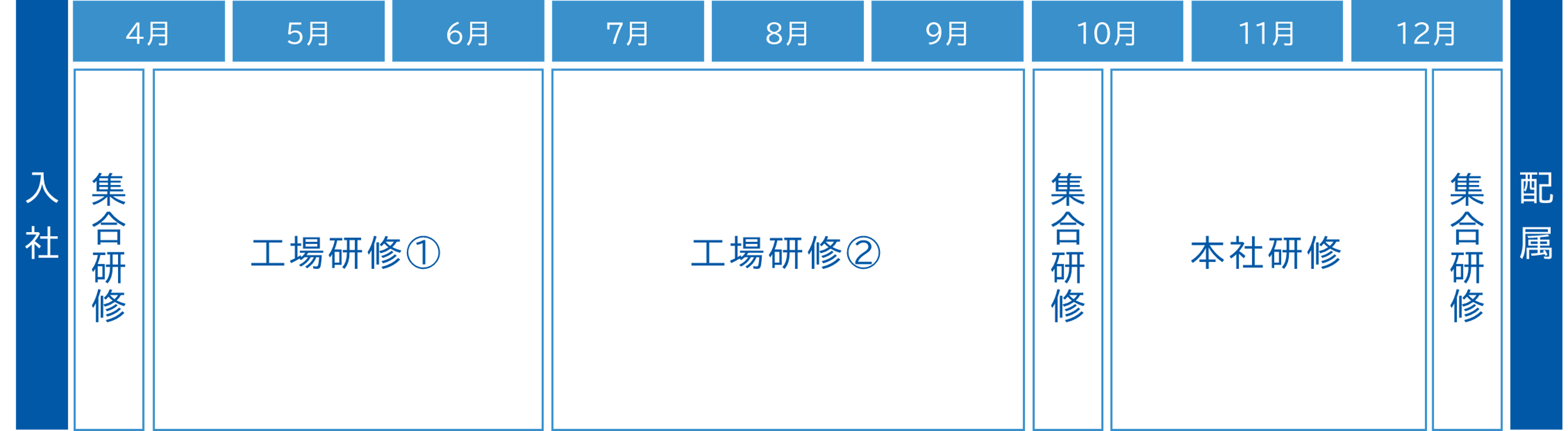 1年間の新入社員研修