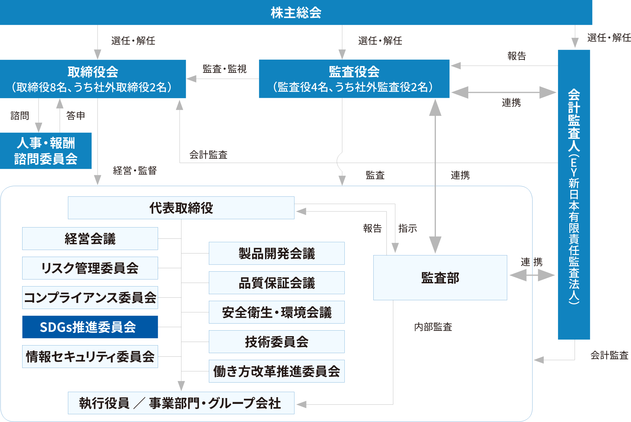 SDGs推進組織の位置づけ