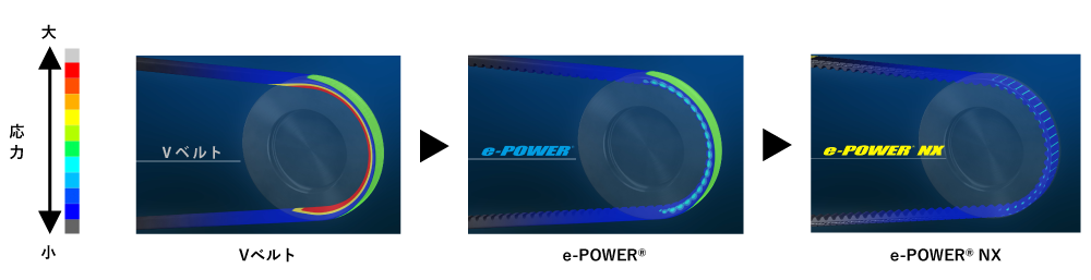 応力分布図（Vベルトとe-POWER®Vベルトとe-POWER® NX）