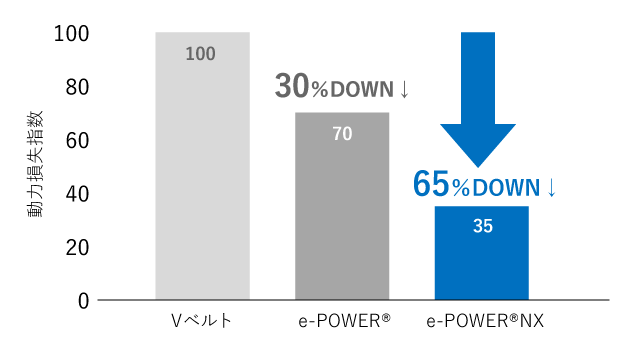 動力損失比較結果（ Vベルトの動力損失を100とした場合）