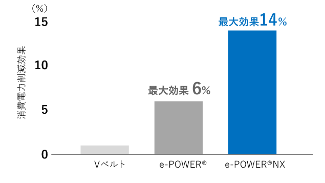 消費電力削減効果