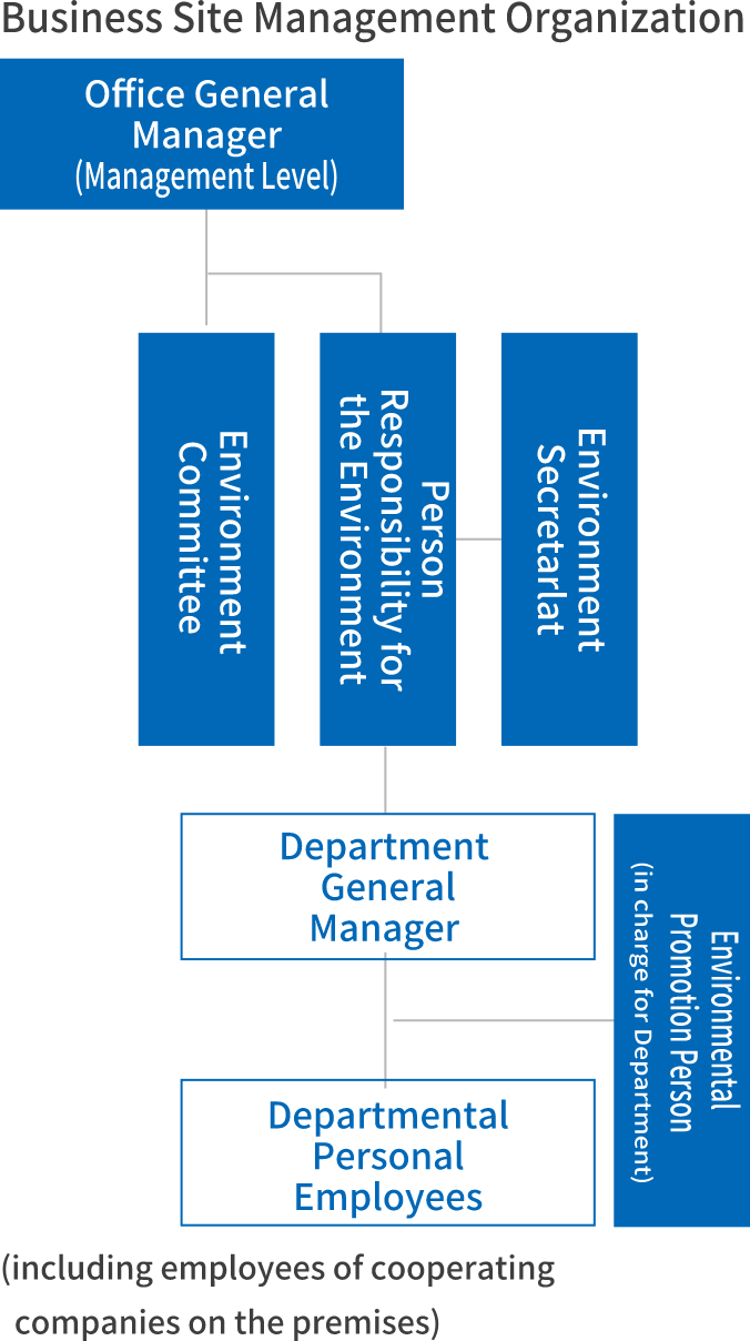 Business Site Management Organization