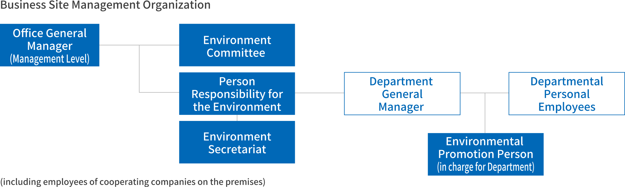 Business Site Management Organization