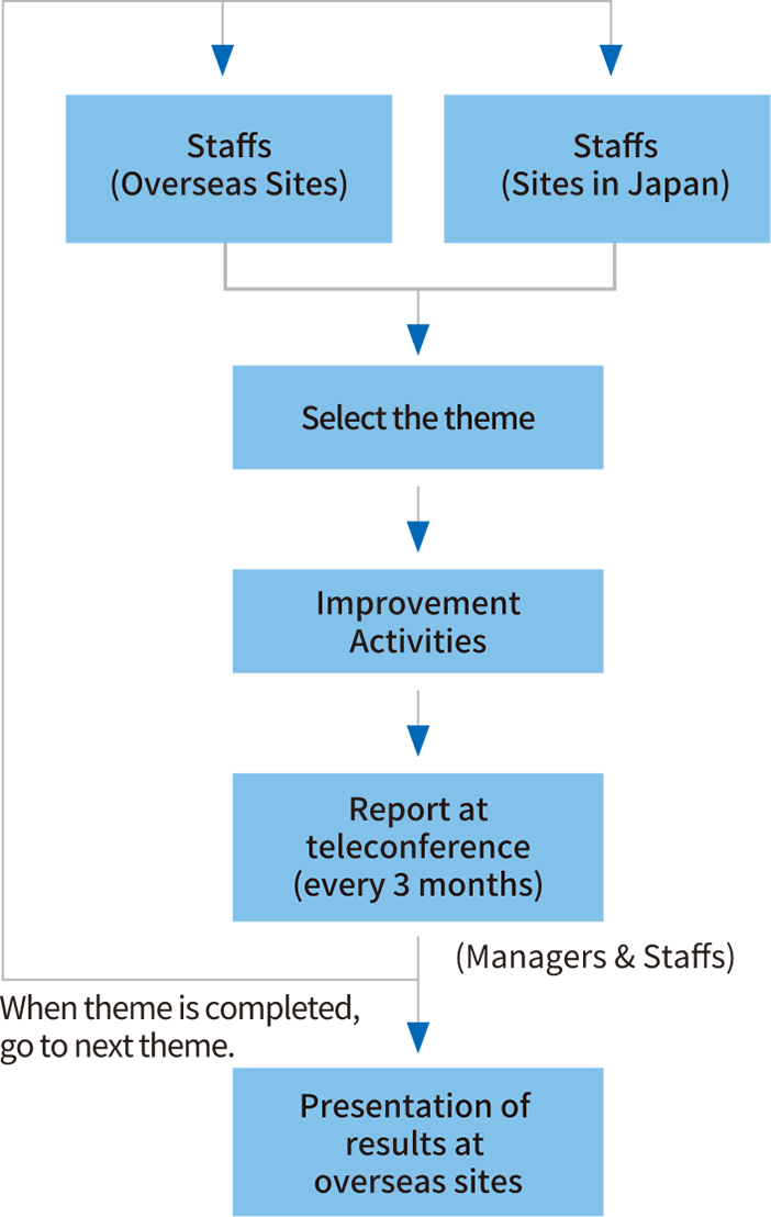 Activity flow