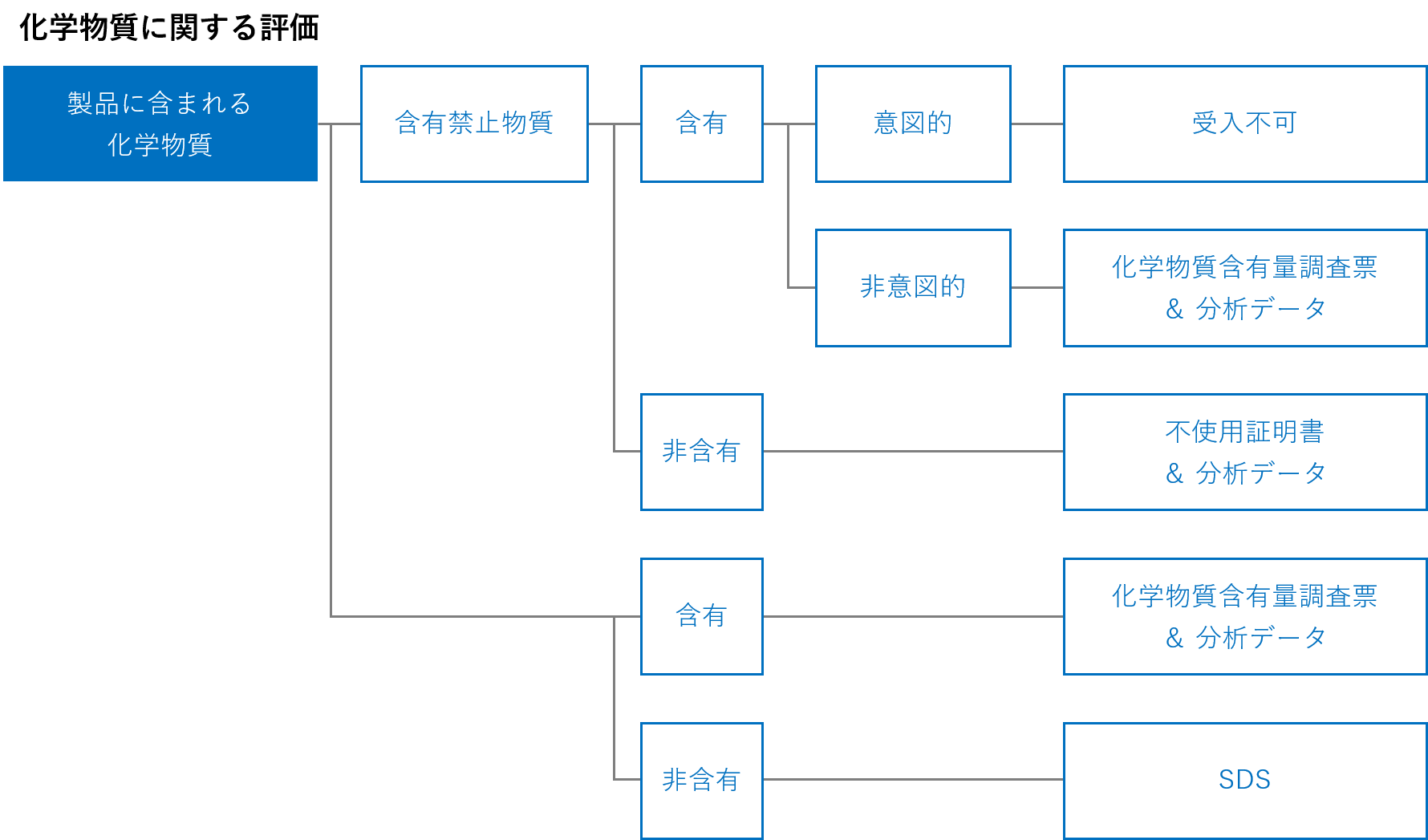 化学物質に関する評価