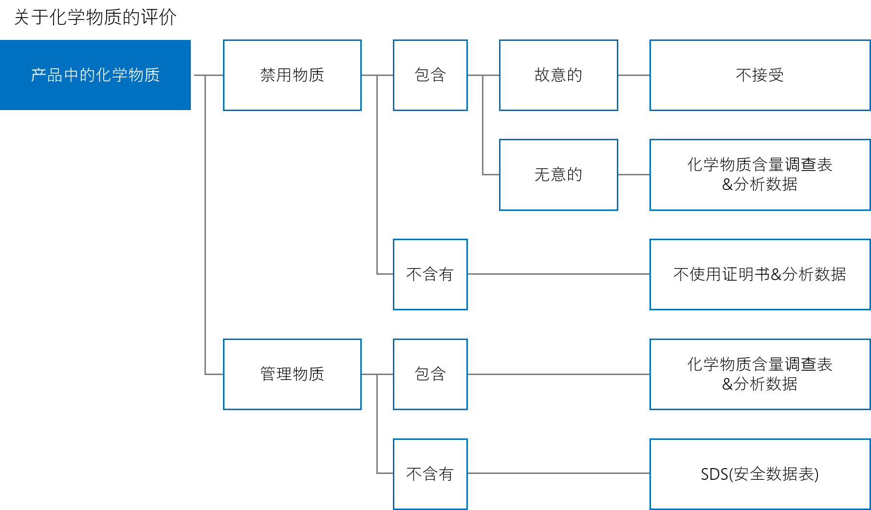 化学物質に関する評価