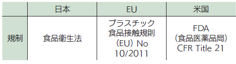 環境負荷物質対応製品について