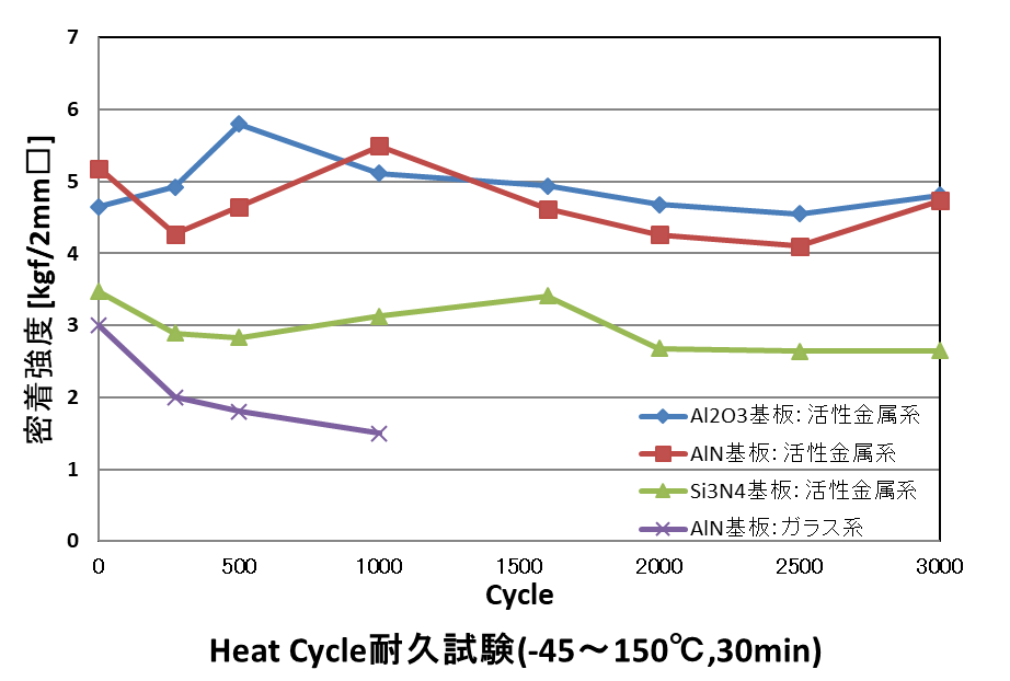 従来のガラスフリットを接合材として用いた厚膜ペーストでは熱衝撃試験を行った場合、cycle数の増加に伴いガラス接合層が破壊され徐々に密着力が低下する。一方、活性金属ペーストは3000cycle後も非常に高い密着力を有する。