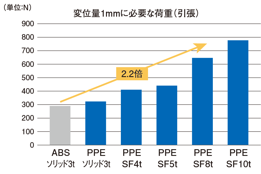 <font color="#0000ff">(1) 変位量1mmに必要な荷重(引張)</font>