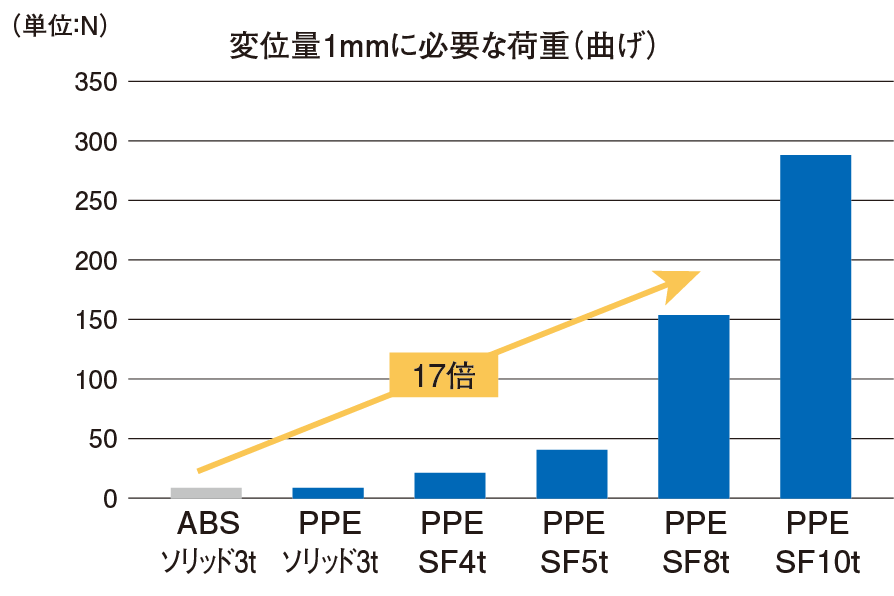 <font color="#0000ff">(2) 変位量1mmに必要な荷重(曲げ)</font>