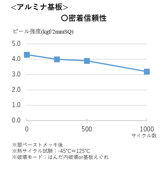 ＜アルミナ基板＞ <br>〇仕様<br>・焼成温度：600℃～900℃<br>(※ご使用温度に達したペーストをご提案致します)<br>・はんだ濡れ性良好<br>・メッキ処理可能、メッキ後も高信頼性
<br>〇物性(900℃ 10min 大気焼成時)<br>・メッキ後初期密着強度(ピール強度)：≧4kgf/2mmSQ<br>・比抵抗：≦3μΩm