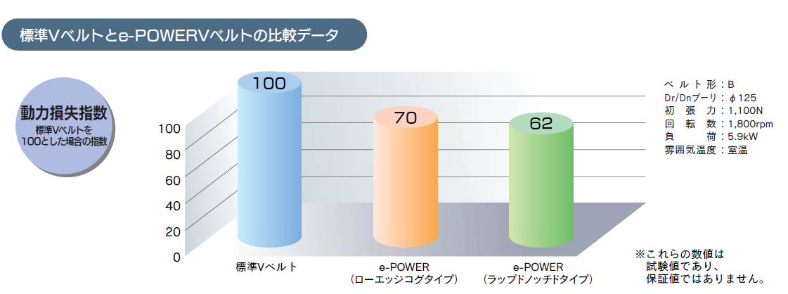 e-POWER®Vベルトシリーズ