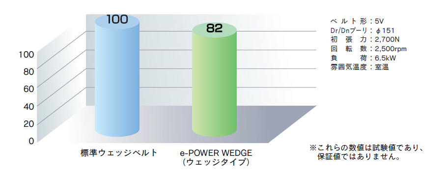 12328円 お得なキャンペーンを実施中 三ツ星ベルト MITSUBOSHI e-POWER Vベルト ラップドノッチドタイプ B-288