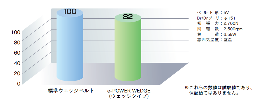 史上最も激安】 三ツ星ベルト 省エネVベルト EP5V-1600 e-POWER ウェッジベルト 5V形