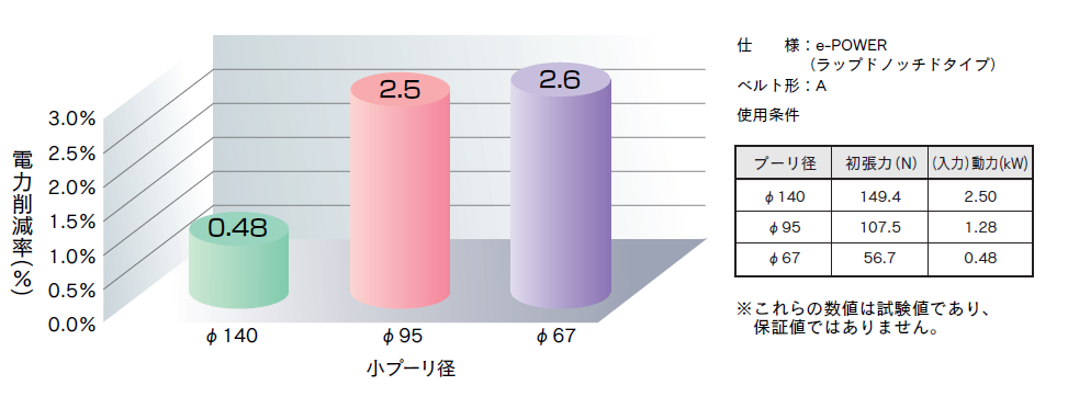 e-POWER®Vベルトシリーズ