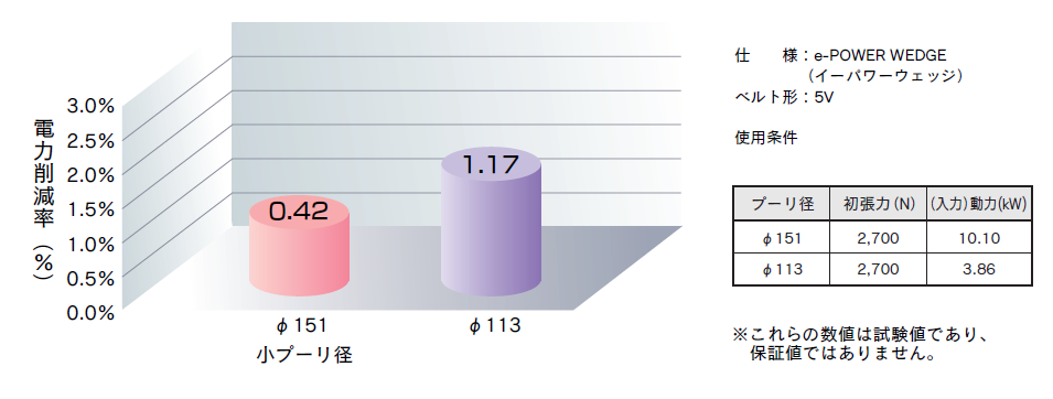 プーリ径の違いによる省エネ効果（マックスターウェッジVベルトとe-POWER WEDGE®）