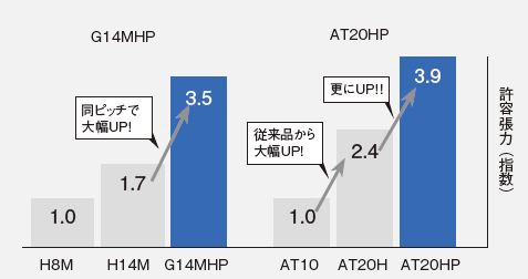 許容張力比較