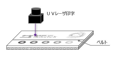 〇ベルト表面カバーにＵＶレーザを照射。