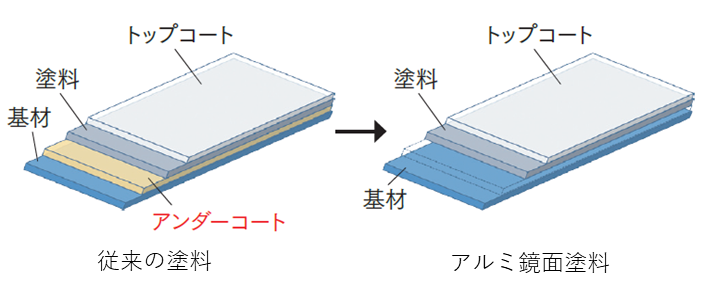 乾燥条件：室温～100℃<br>塗装方法：スプレー塗装