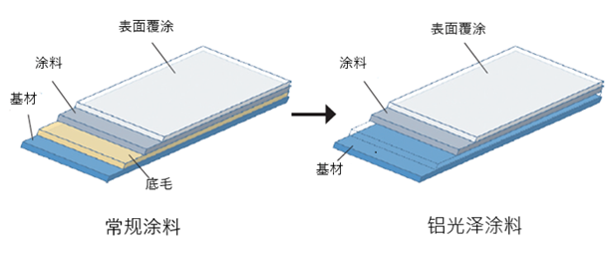 干燥条件：室温至100℃<br>涂层方法：喷漆。