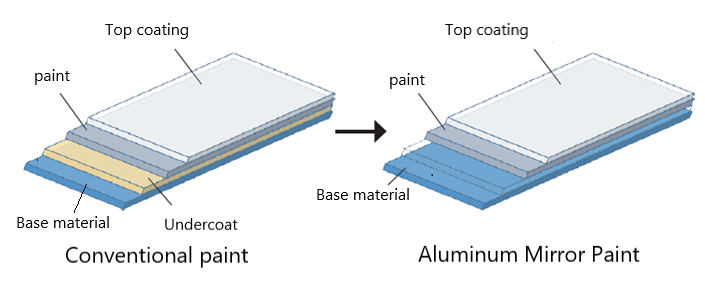 Drying conditions: room temperature to 100°C<br>Coating method: spray coating