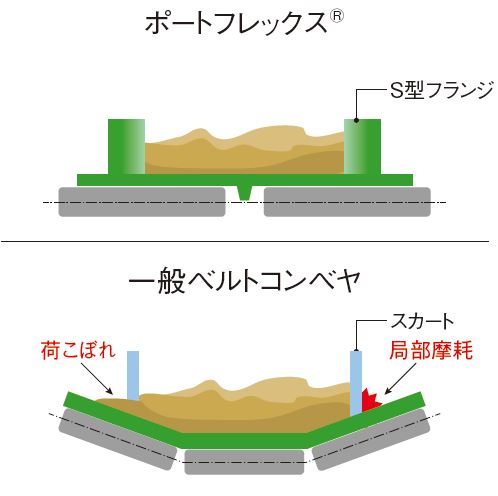 □スカートによるベルト摩耗がない構造です。