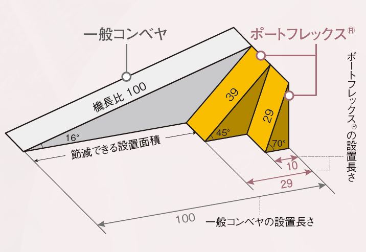 □設置スペースを大幅に節減<br/>急傾斜搬送より、コンベヤ装置の設置面積を最小に抑えることができます。