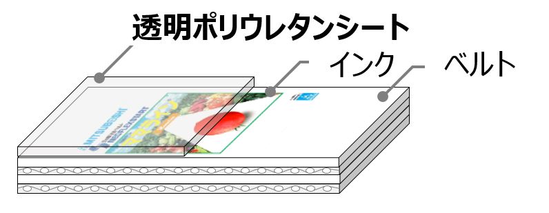 〇ベルト表面カバーにプリントし、透明ポリウレタンを溶着保護。