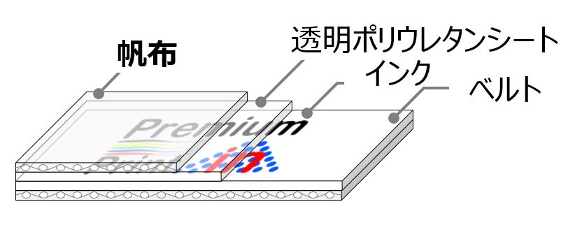 〇帆布間のポリウレタン層にプリント加工。