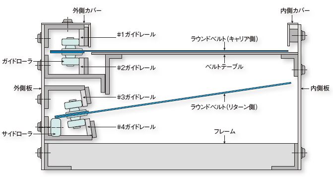 ラウンドコンベヤの中間断面図