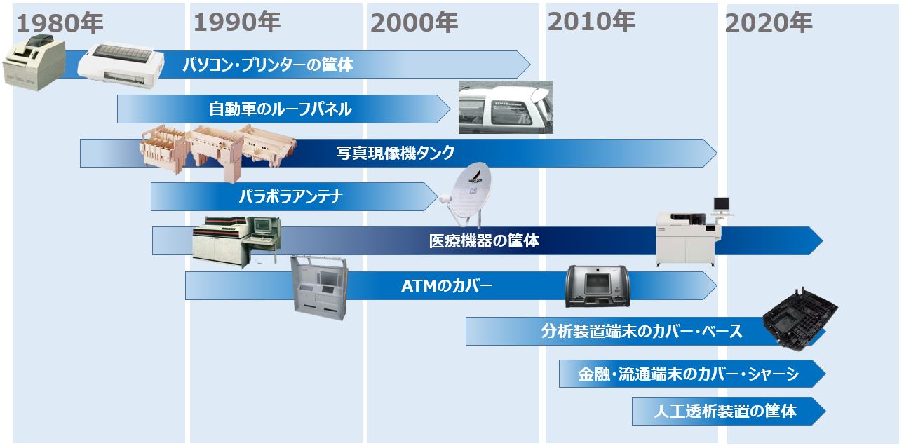 SF成形の歴史