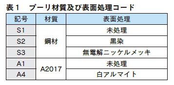 表1　材質及び表面処理