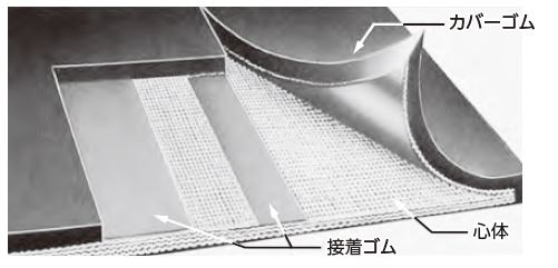 □カバーゴム<br/>耐摩耗性、耐油、耐熱、難燃および色物や型物と言ったカバーゴムを使い分けできます。<br/>□芯体<br/>特性に従って、ナイロン、ポリエステル帆布を使い分けできます。