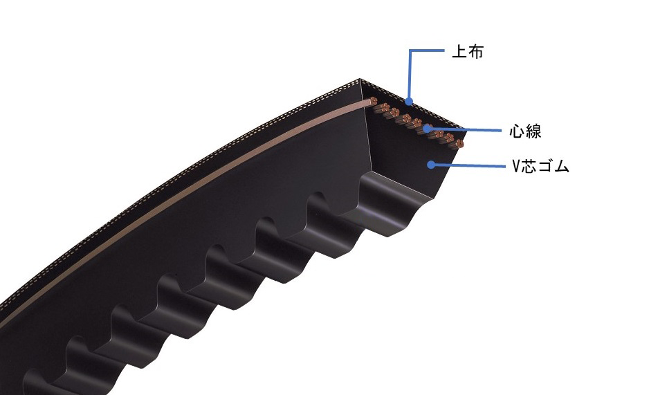 <strong>ローエッジコグタイプ</strong></br><strong>上布</strong>：伸縮性に富み、回転中の屈伸にすぐれベルト上部を補強します。</br><strong>心線</strong>：ベルト強力・動力伝動の中心部分です。この役割を十分満足させるため、高抗張力で伸びの少ない耐屈曲疲労に富んだ心線を用いています。<br/><strong>V芯ゴム</strong>：高負荷時の変形が少なく、屈曲性に富んだ特殊配合ゴムを使用し耐久力がすぐれています。</br><strong>下布</strong>：伸縮性に富み、回転中の屈曲にすぐれベルト底部を補強します。