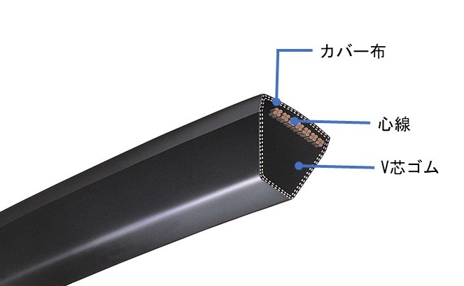 <strong>ラップドタイプ</strong></br><strong>カバー布</strong>：伸縮性に富み、ベルト回転中の屈伸に無理なく対応し、摩耗に対して強い抵抗力があります。<br/><strong>心線</strong>：ベルト強力・動力伝動の中心部分です。この役割を十分満足させるため、高抗張力で伸びの少ない、耐屈曲疲労に富んだ心線を用いています。<br/><strong>V芯ゴム</strong>：高負荷時の変形が少なく、屈曲性に富んだ配合ゴムを使用し、耐久力が優れています。