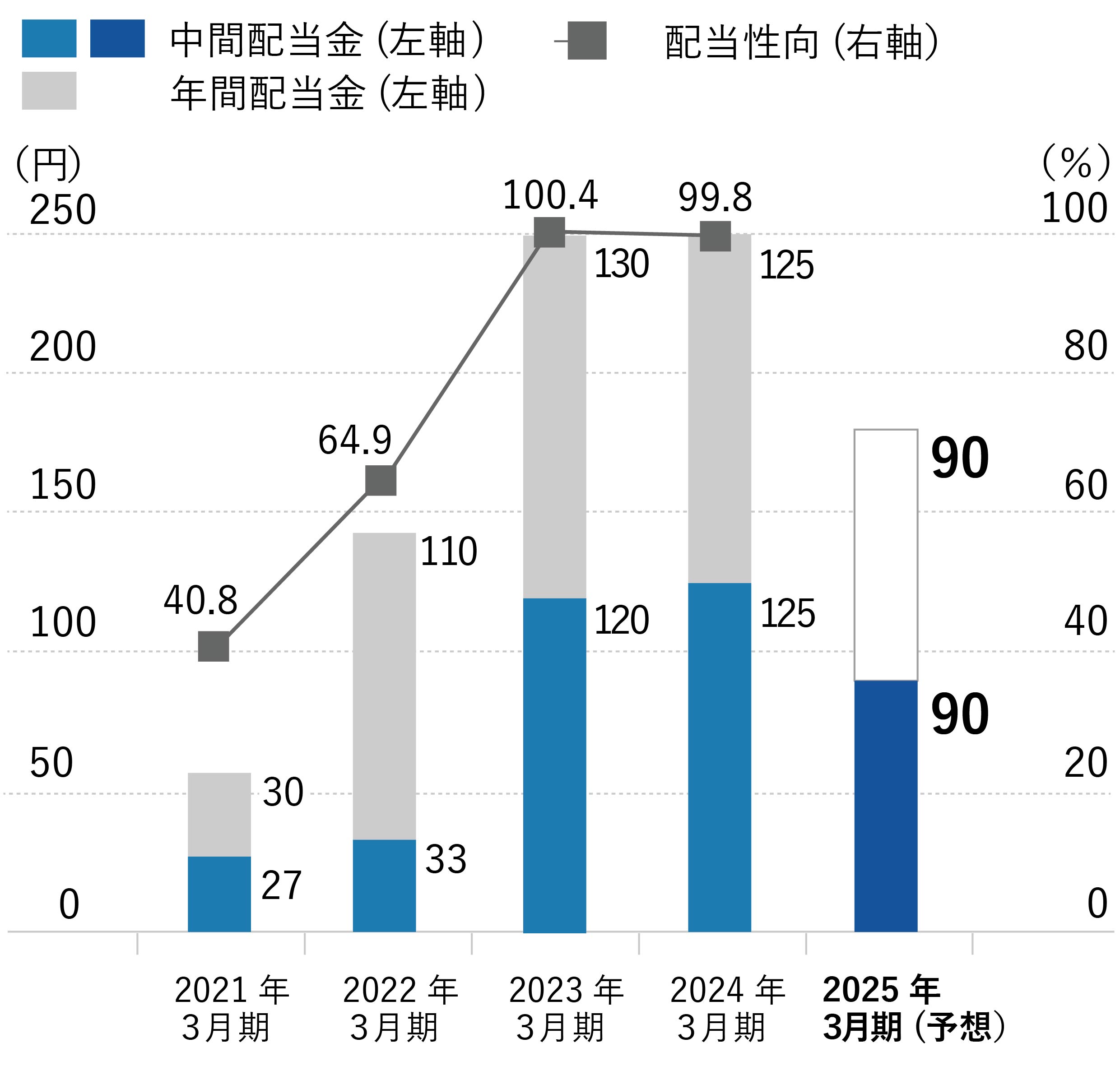 配当金・配当性向