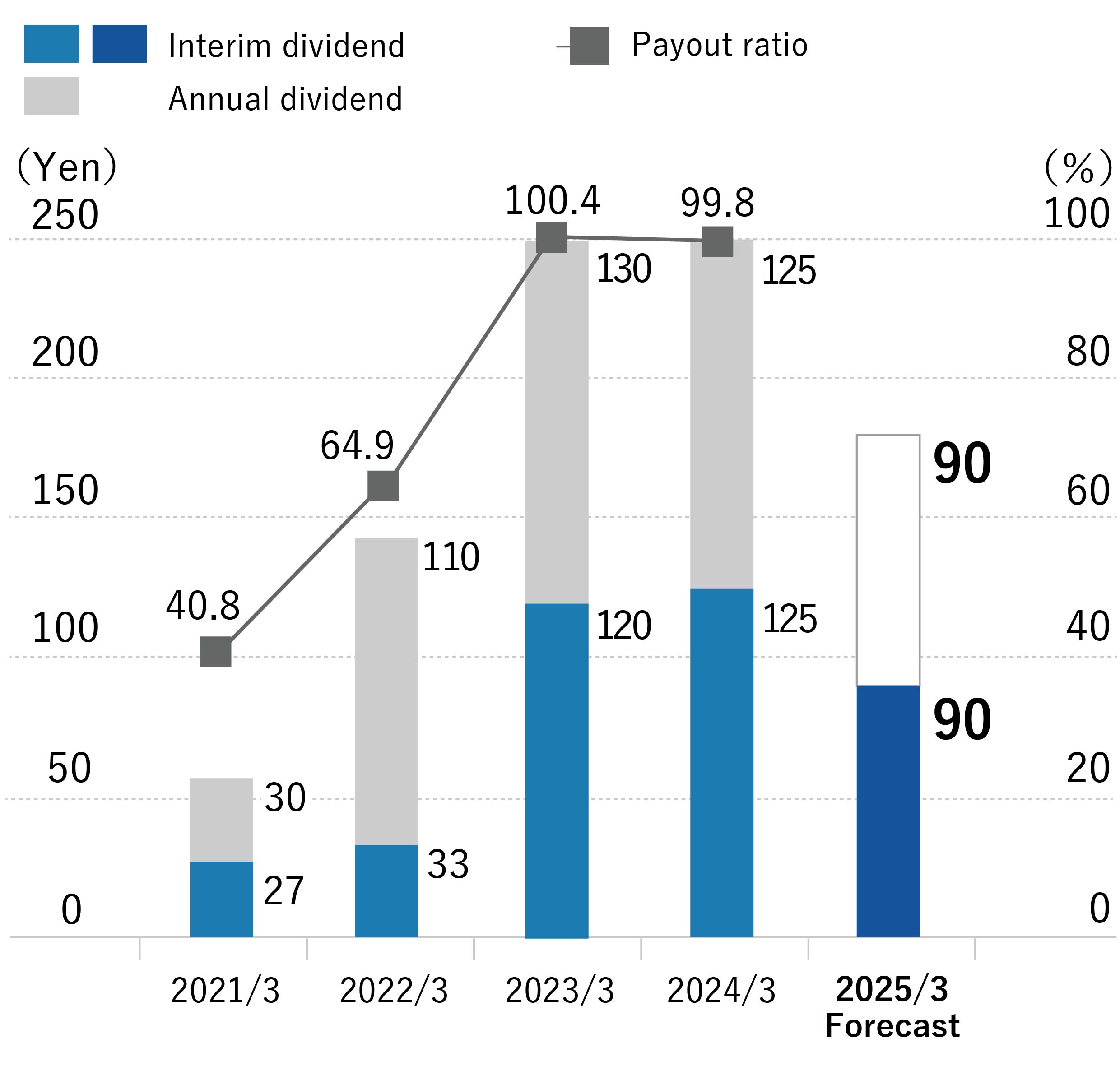 Dividends per share