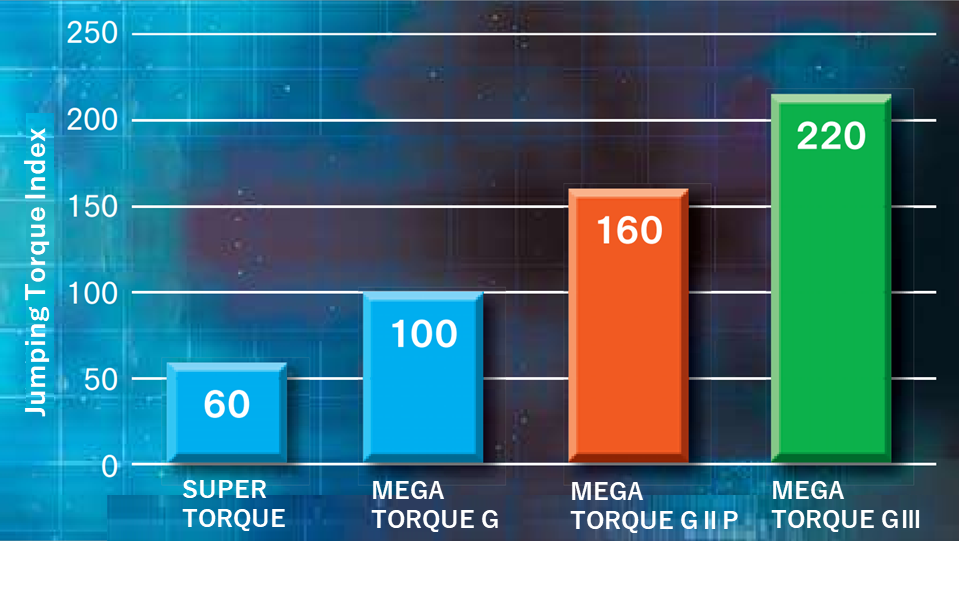 Jumping torque characteristics