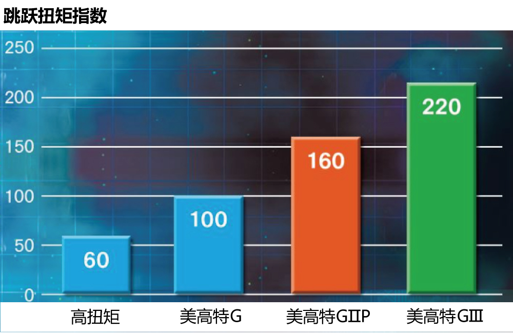 跳跃扭矩特性