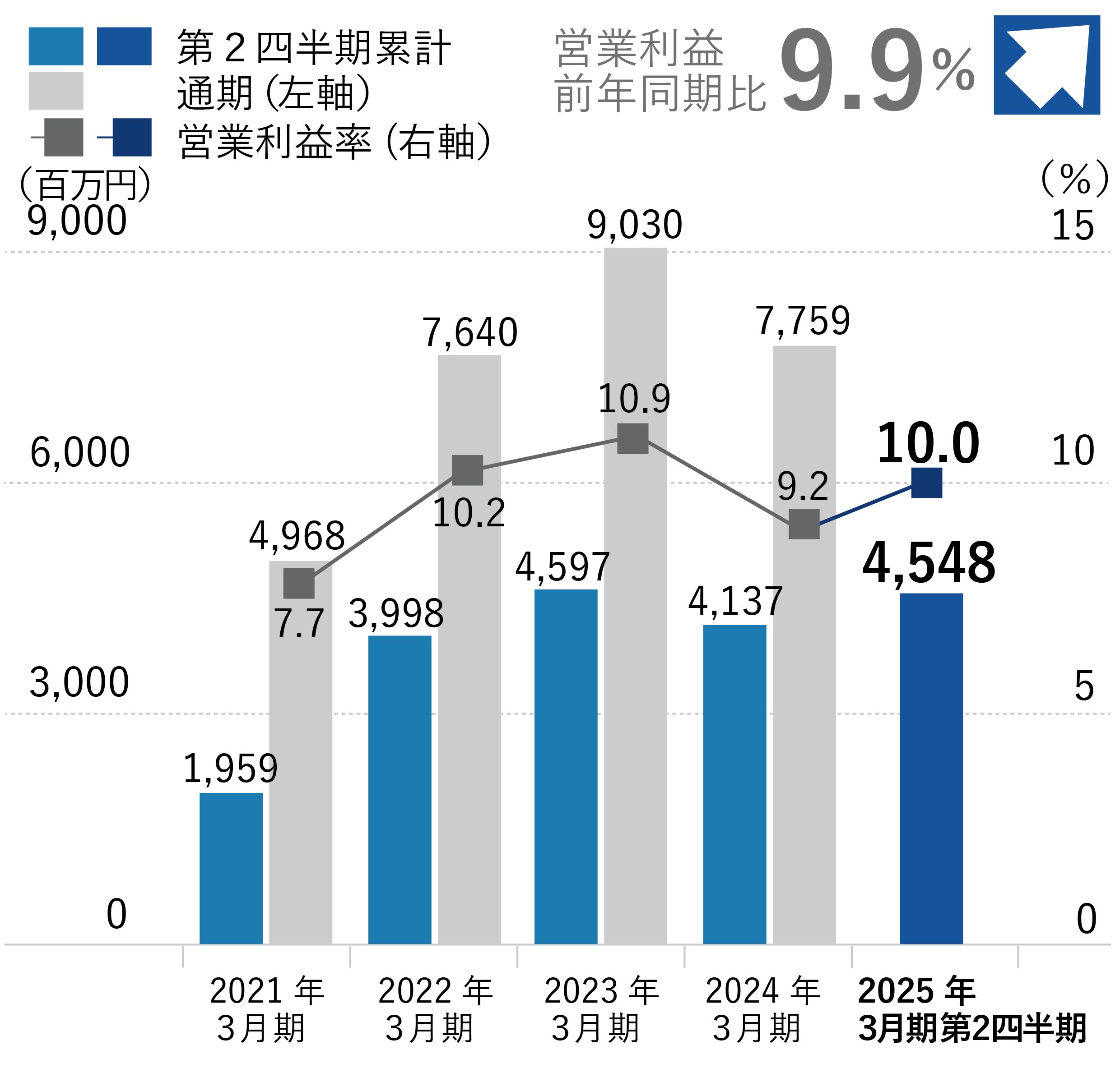 営業利益・営業利益率