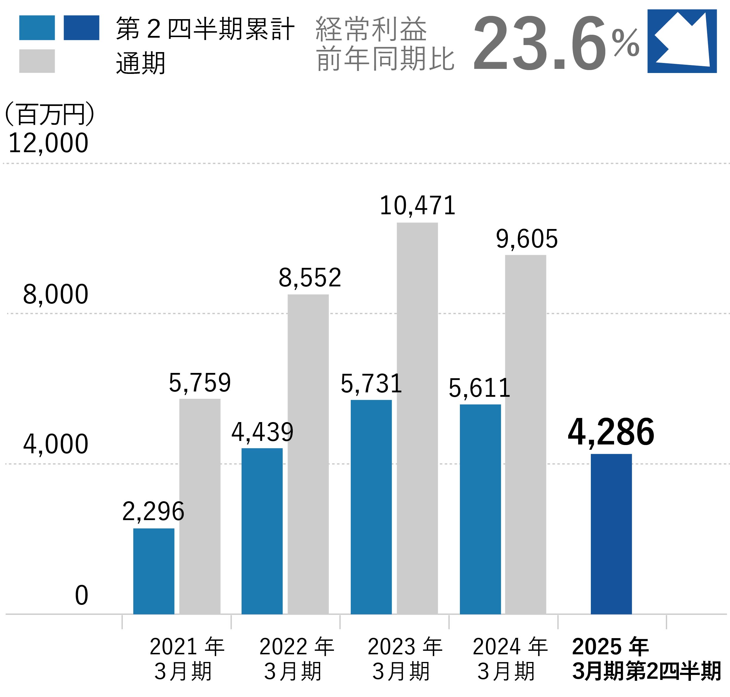 経常利益