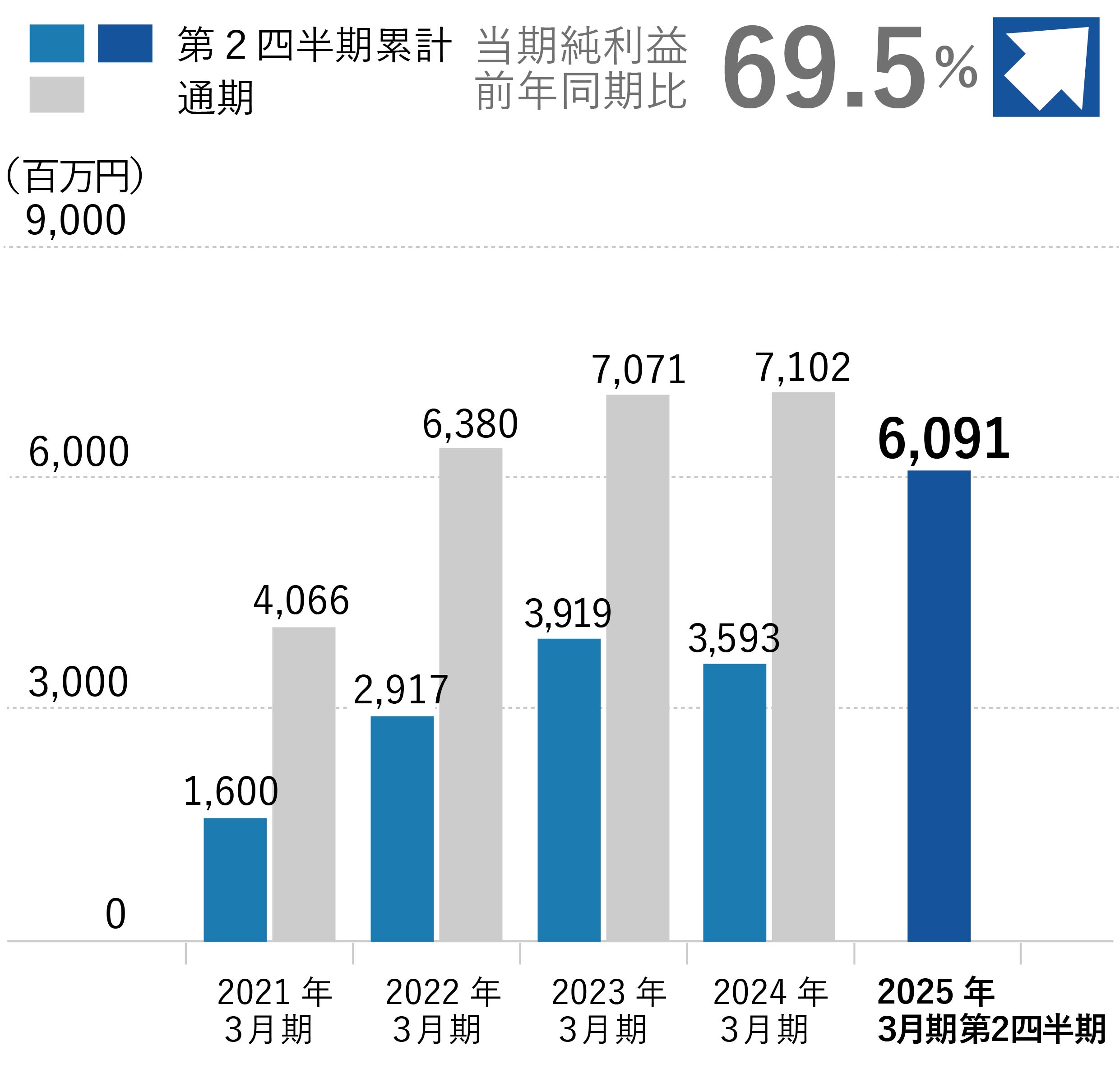 親会社株主に帰属する当期純利益