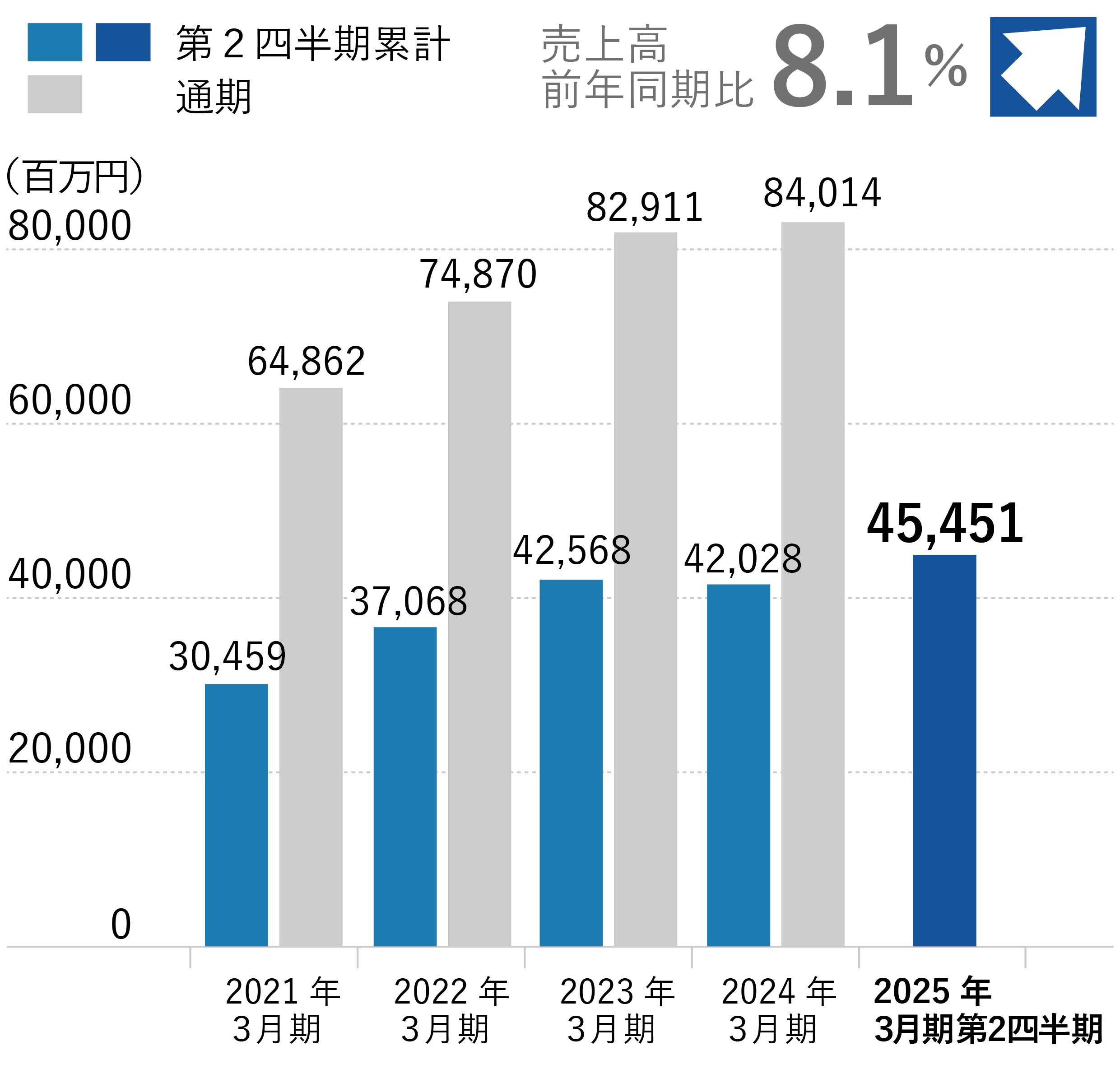 売上高