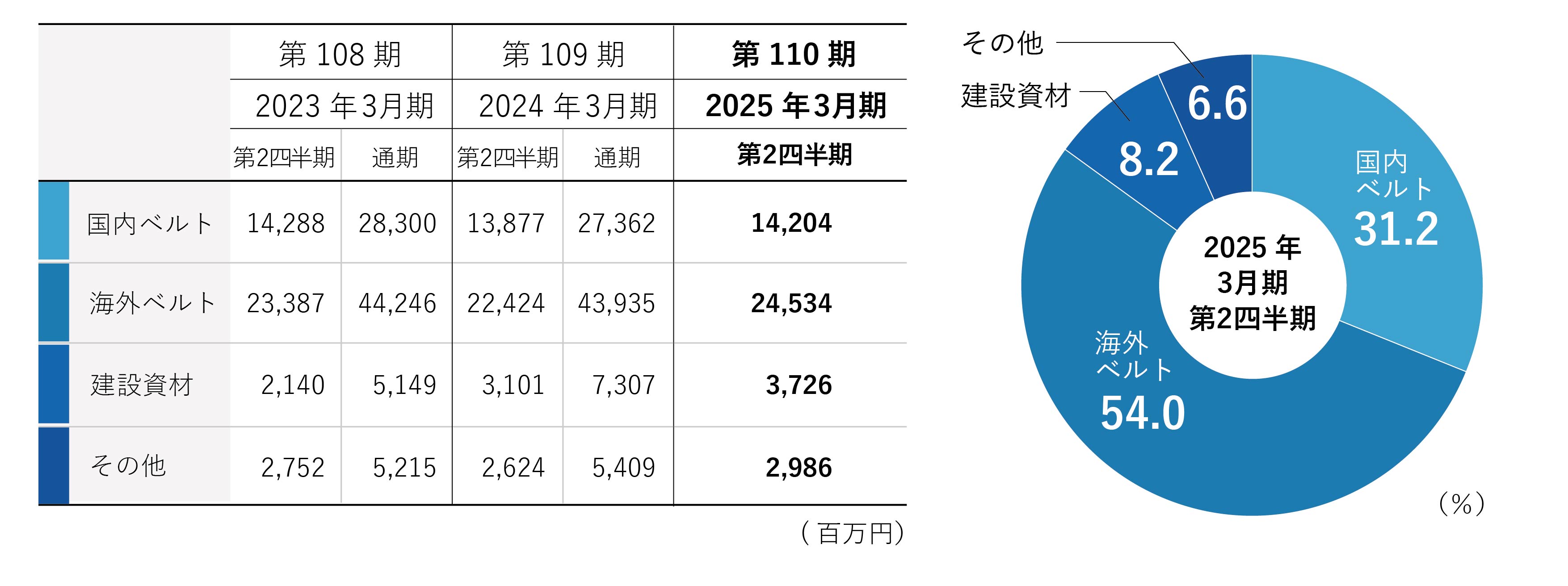 セグメント別 売上高