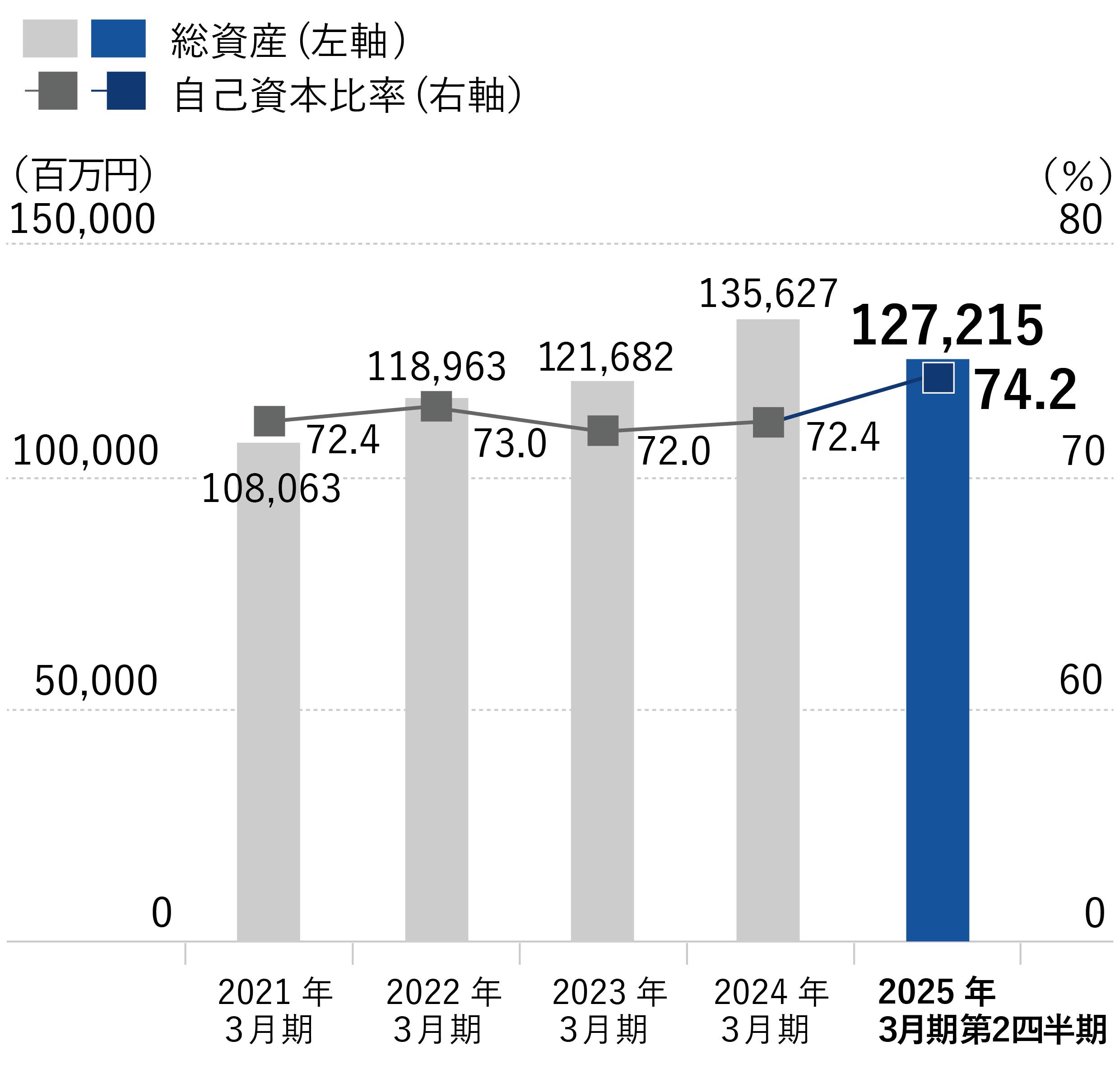 総資産・自己資本比率