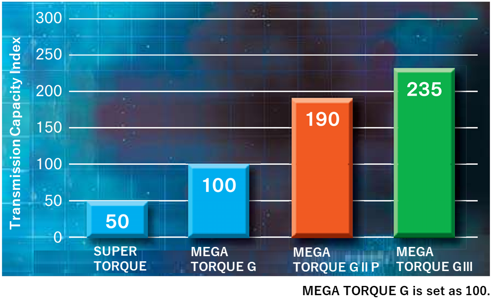 High transmission capacity