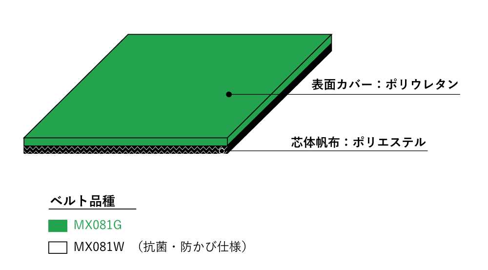 〇表面カバー：耐湿熱性に優れたポリウレタン（白色は抗菌・防かび仕様となります）<br/>〇芯体帆布：反り防止、糸ほつれ防止、低騒音に優れたポリエステル帆布