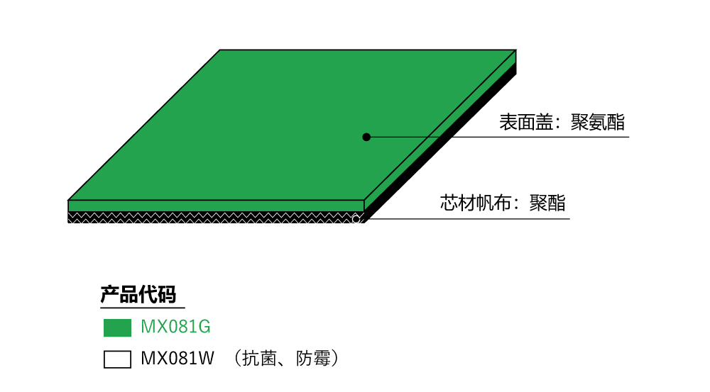 〇表面盖：防潮和耐热的聚氨酯（白色是抗菌和防霉）。<br/>〇芯材帆布：聚酯帆布，具有优良的抗经性、抗线磨损性和低噪音。