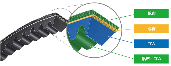 【ローエッジコグベルト】<br>ベルトの底面をコグ形状とすることで屈曲性が向上し、長寿命化が図れます。