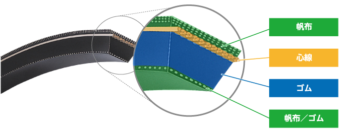 【ローエッジプレンベルト】<br>ベルト側面がゴム露出構造になっています。それによりグリップ力が強く、高い伝達能力を保有しております。